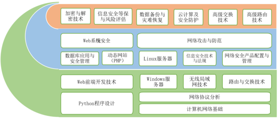 計算機網絡技術專業（網絡安全方向）的發展與應用