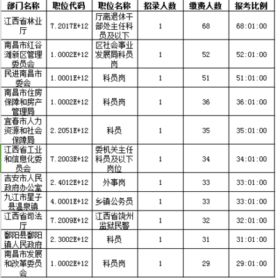 2016年江西公務(wù)員報名人數(shù)共9073人:最熱競爭68:1(截止23日17時)_江西人事考試網(wǎng)_中公教育網(wǎng)
